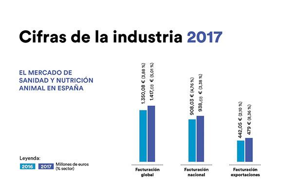la industria espaola de sanidad y nutricin animal crece un 5 la industria espaola de sanidad y nutricin animal crece un 5