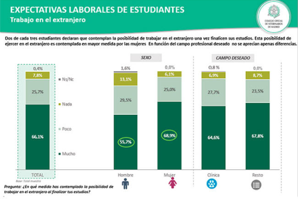 dos de cada tres estudiantes de veterinaria se plantean trabajar en el extranjero dos de cada tres estudiantes de veterinaria se plantean trabajar en el extranjero