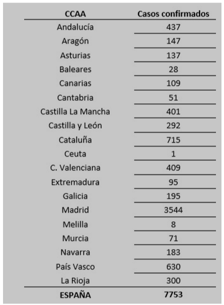 el-coronavirus-a-15-de-marzo-en-espana-7753-personas-afectadas-y-28