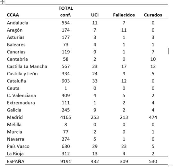 el-coronavirus-a-16-de-marzo-en-espana-8744-personas-afectadas-y-29