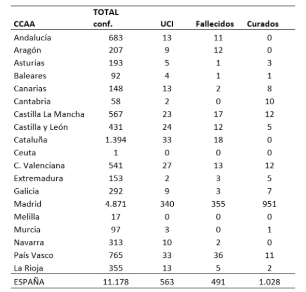 el-coronavirus-a-17-de-marzo-11178-personas-afectadas-491-fallecido