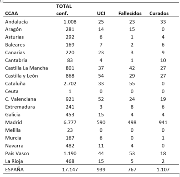 el-coronavirus-a-19-de-marzo-17147-personas-afectadas-767-fallecido