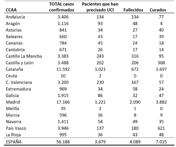 el-coronavirus-a-26-de-marzo-56188-personas-afectadas-3679-en-ucis