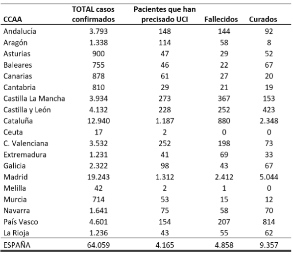 el-coronavirus-a-27-de-marzo-64059-personas-afectadas-4165-en-ucis