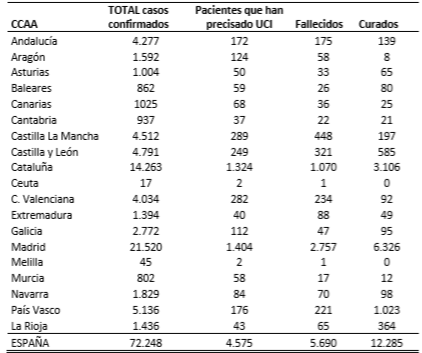 el-coronavirus-a-28-de-marzo-72248-personas-afectadas-4575-en-ucis