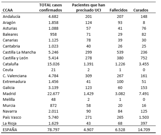 el-coronavirus-a-29-de-marzo-78797-personas-afectadas-4907-en-ucis