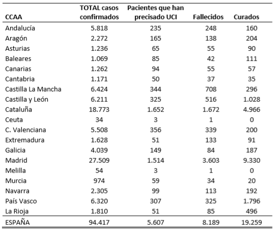 el-coronavirus-a-31-de-marzo-94417-personas-afectadas-5607-en-ucis