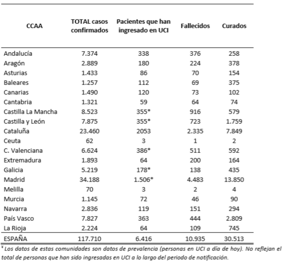 el-coronavirus-a-3-de-abril-117710-personas-afectadas-6416-en-ucis