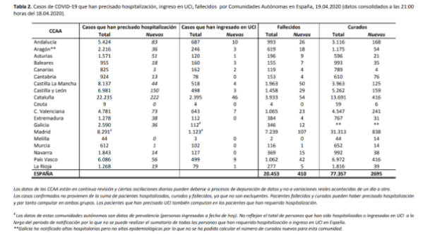 el-coronavirus-a-19-de-abril-195944-personas-afectadas-20453-falle