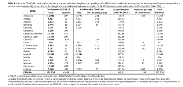 el-coronavirus-a-19-de-abril-195944-personas-afectadas-20453-falle