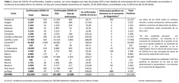 el-covid19-a-23-de-abril-213024-personas-afectadas-22157-fallecid