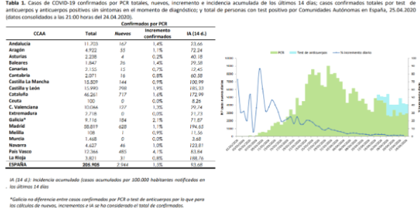 el-covid19-a-25-de-abril-223759-personas-afectadas-22902-fallecid