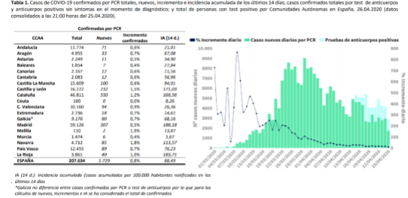 el-covid19-a-26-de-abril-207634-personas-afectadas-23190-fallecid