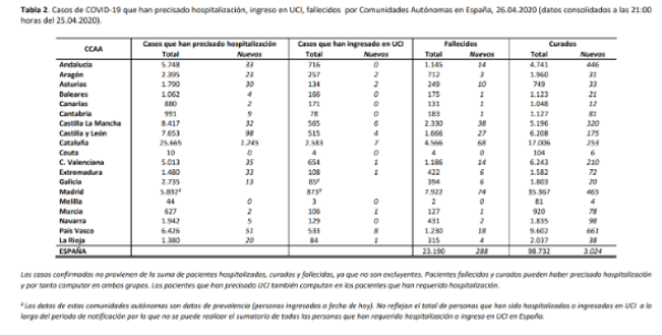 el-covid19-a-26-de-abril-207634-personas-afectadas-23190-fallecid