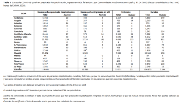 el-covid19-a-27-de-abril-209465-personas-afectadas-23521-fallecid