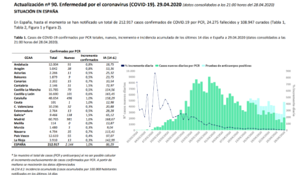 el-covid19-a-29-de-abril-212917-personas-afectadas-24275-fallecid