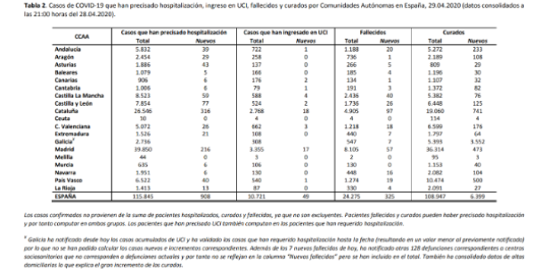 el-covid19-a-29-de-abril-212917-personas-afectadas-24275-fallecid