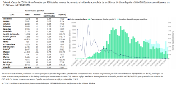 el-covid19-a-30-de-abril-213435-personas-afectadas-24543-fallecid