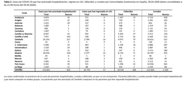 el-covid19-a-30-de-abril-213435-personas-afectadas-24543-fallecid