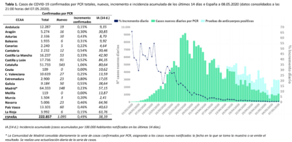 754-casos-mas-y-213-fallecidos-mas-en-las-ultimas-24-horas