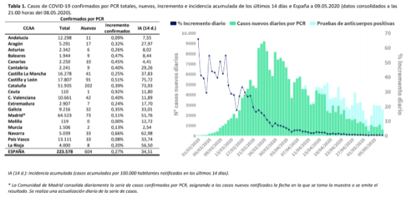 604-casos-mas-y-179-fallecidos-mas-en-las-ultimas-24-horas