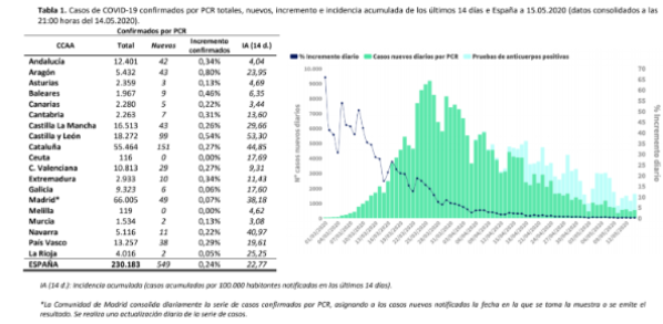 549-casos-mas-y-138-fallecidos-mas-en-las-ultimas-24-horas