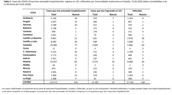 549-casos-mas-y-138-fallecidos-mas-en-las-ultimas-24-horas