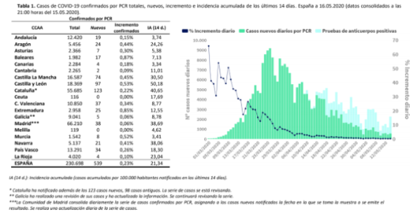 539-casos-mas-y-102-fallecidos-mas-en-las-ultimas-24-horas