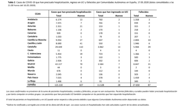 421-casos-mas-y-87-fallecidos-mas-en-las-ultimas-24-horas