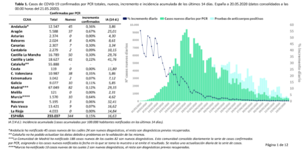 344-casos-mas-y-48-fallecidos-mas-en-las-ultimas-24-horas