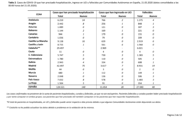 344-casos-mas-y-48-fallecidos-mas-en-las-ultimas-24-horas