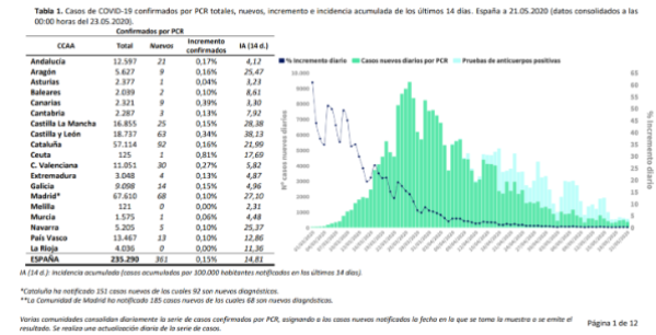 361-casos-mas-y-48-fallecidos-mas-en-las-ultimas-24-horas