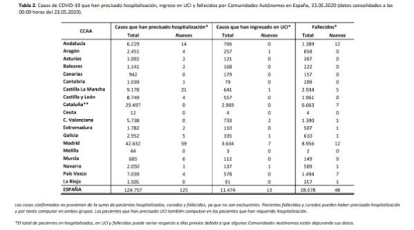 361-casos-mas-y-48-fallecidos-mas-en-las-ultimas-24-horas