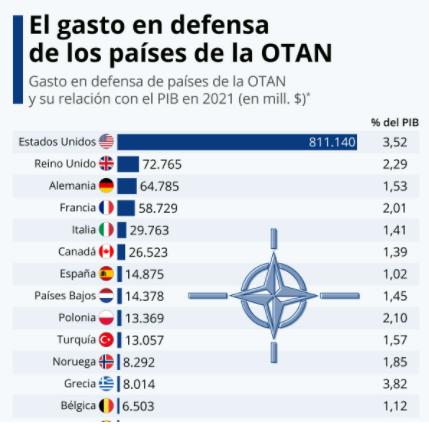 los-paises-de-la-otan-que-mas-invierten-en-defensa