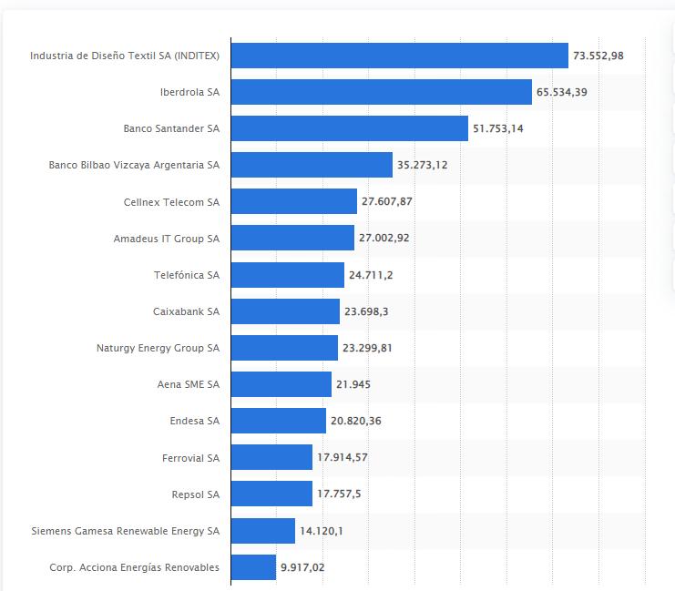 empresas-del-ibex-35-con-mayor-capitalizacion-bursatil