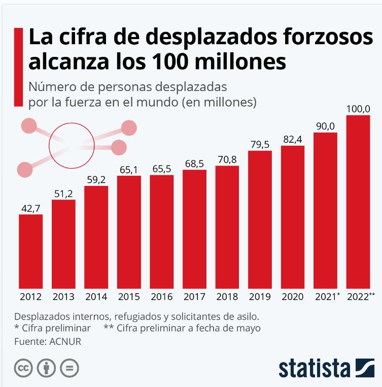 2022-el-ano-con-mas-refugiados-de-la-historia