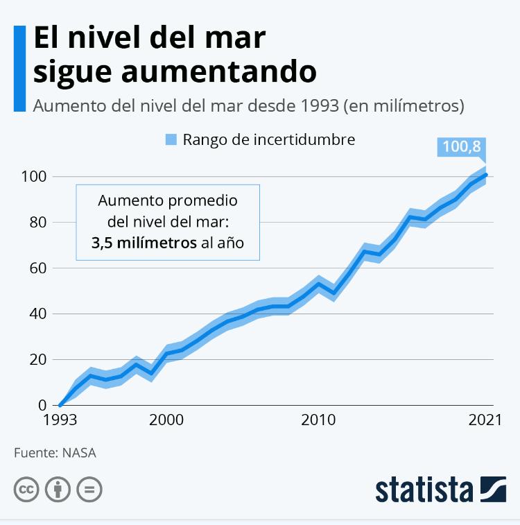 aumenta-el-nivel-del-mar-un-ano-mas