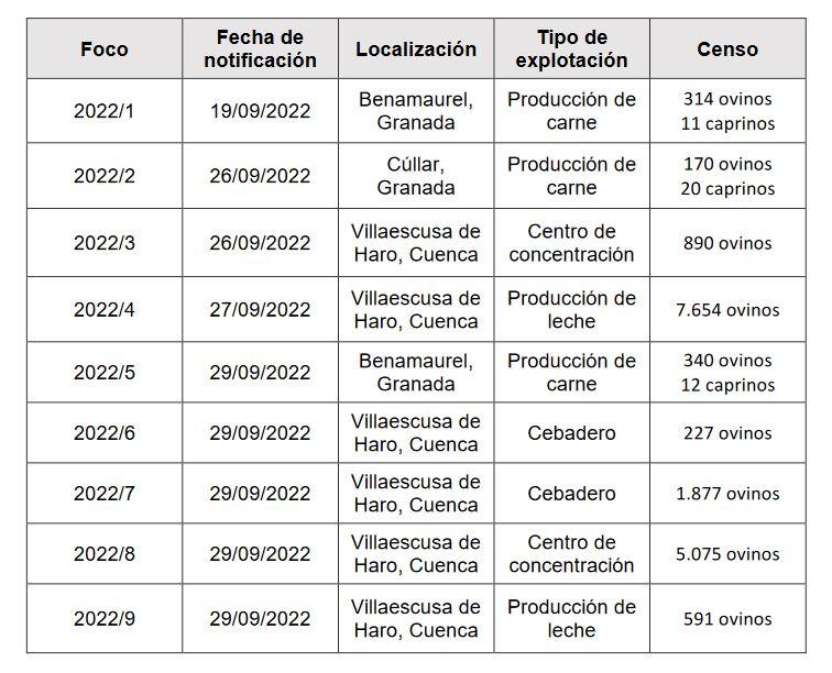 se-confirman-nueve-focos-de-viruela-ovina-y-caprina-en-la-provincia-de