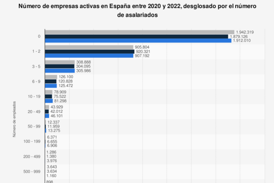 2-de-cada-3-empleados-en-espana-lo-hacen-en-pymes-y-microempresas