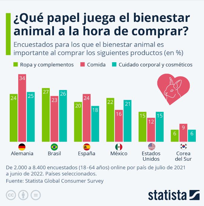 el-bienestar-animal-todavia-no-es-una-prioridad-para-los-consumidores