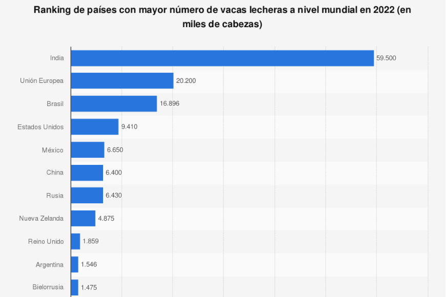 cuales-son-los-paises-del-mundo-con-mayor-numero-de-vacas-lechera