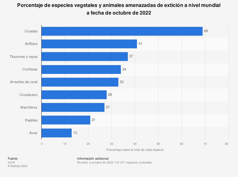 el-30-de-las-especies-de-animales-y-vegetales-del-mundo-estan-en-pel