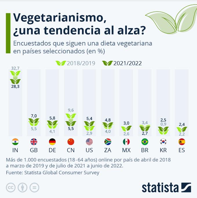 cuantos-vegetarianos-hay-en-espana