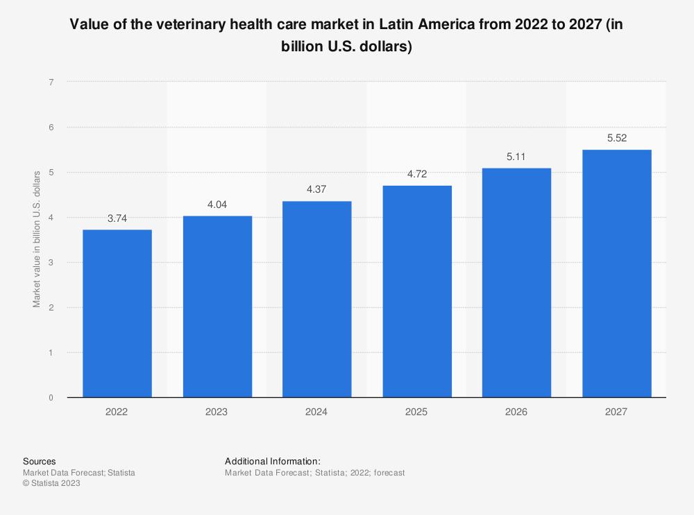 la-sanidad-veterinaria-en-auge-en-america-latina