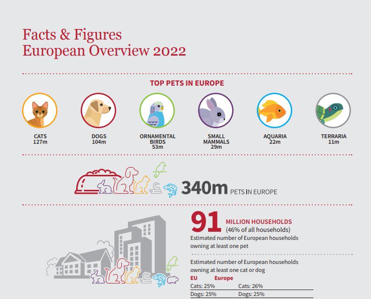 el-46-de-los-hogares-europeos-tienen-al-menos-una-mascota