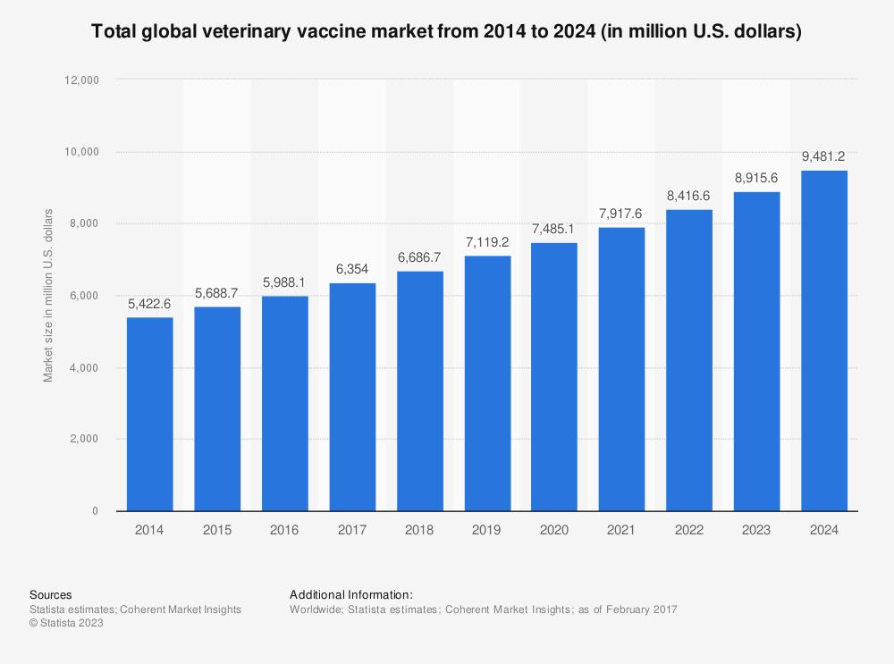 el-mercado-mundial-de-vacunas-veterinarias-generara-9500-millones-de