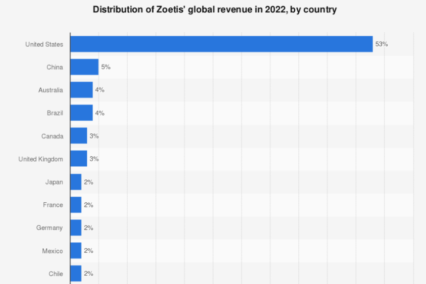 zoetis-supera-los-8000-millones-dolares-de-facturacion-gracias-a-su