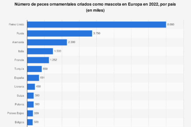 los-hogares-europeos-tuvieron-22-millones-de-peces-ornamentales-como-m