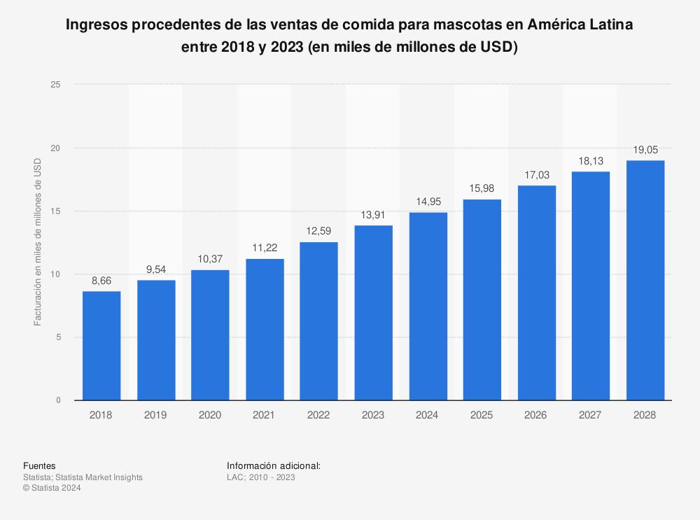 latinoamerica-incrementa-la-produccion-de-comida-para-mascotas