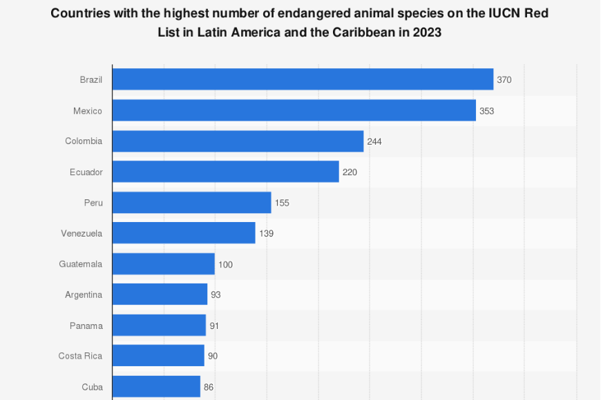 brasil-el-pais-con-mas-especies-animales-en-peligro-de-extincion-d